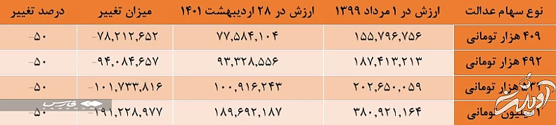 سهام عدالت گران شد